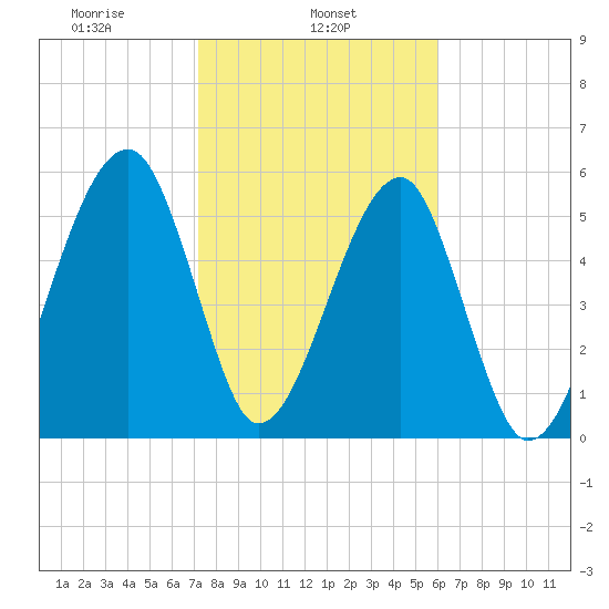 Briars Creek Entrance tide chart for Friday, February 5, 2021