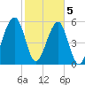 Briars Creek Entrance tide chart for Friday, February 5, 2021