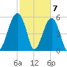 Briars Creek Entrance tide chart for Sunday, February 7, 2021