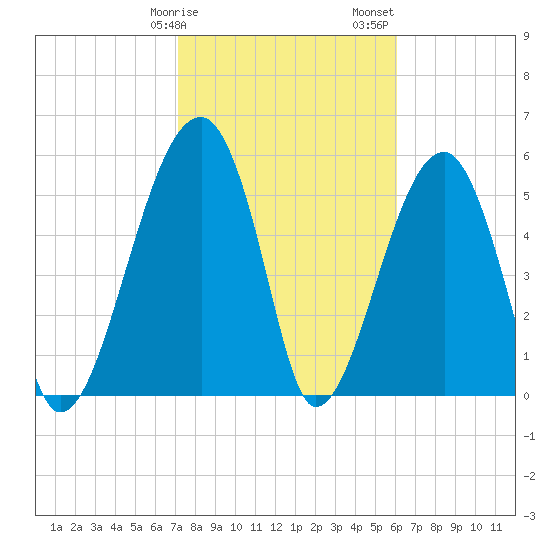 Briars Creek Entrance tide chart for Tuesday, February 9, 2021