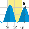 Briars Creek Entrance tide chart for Tuesday, February 9, 2021