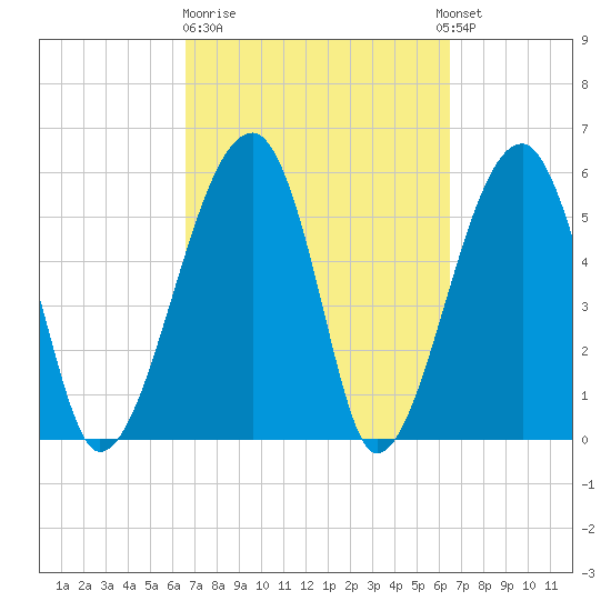 Briars Creek Entrance tide chart for Friday, March 12, 2021