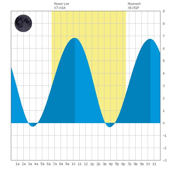 Briars Creek Entrance tide chart for Saturday, March 13, 2021