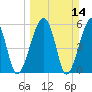 Briars Creek Entrance tide chart for Sunday, March 14, 2021