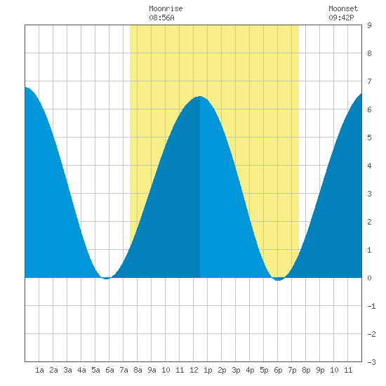 Briars Creek Entrance tide chart for Monday, March 15, 2021