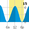 Briars Creek Entrance tide chart for Monday, March 15, 2021