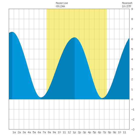 Briars Creek Entrance tide chart for Tuesday, March 16, 2021