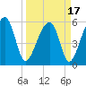 Briars Creek Entrance tide chart for Wednesday, March 17, 2021