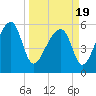 Briars Creek Entrance tide chart for Friday, March 19, 2021