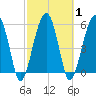 Briars Creek Entrance tide chart for Monday, March 1, 2021