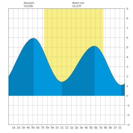 Briars Creek Entrance tide chart for Monday, March 22, 2021