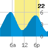 Briars Creek Entrance tide chart for Monday, March 22, 2021