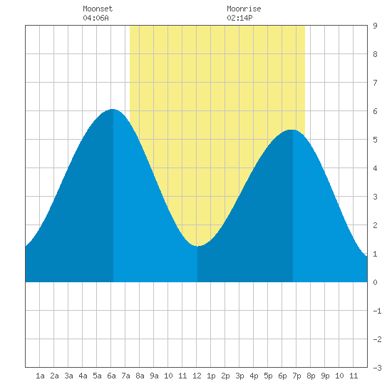 Briars Creek Entrance tide chart for Tuesday, March 23, 2021