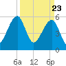 Briars Creek Entrance tide chart for Tuesday, March 23, 2021