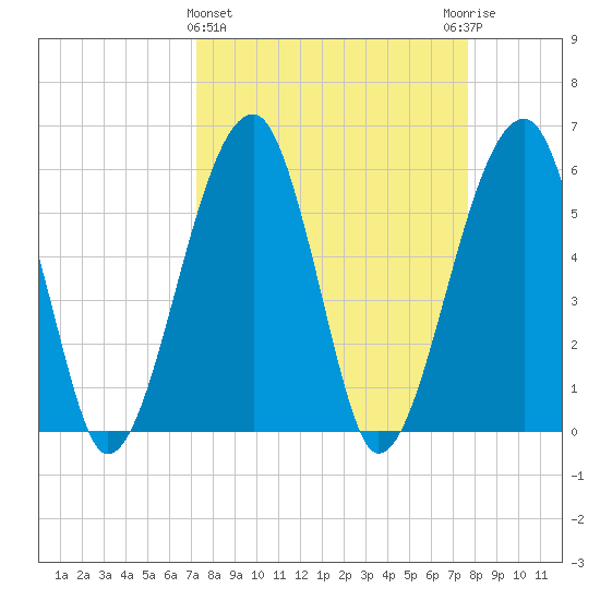 Briars Creek Entrance tide chart for Saturday, March 27, 2021