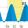 Briars Creek Entrance tide chart for Saturday, March 27, 2021
