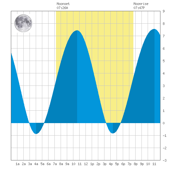 Briars Creek Entrance tide chart for Sunday, March 28, 2021