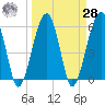 Briars Creek Entrance tide chart for Sunday, March 28, 2021