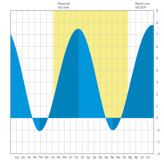 Briars Creek Entrance tide chart for Monday, March 29, 2021