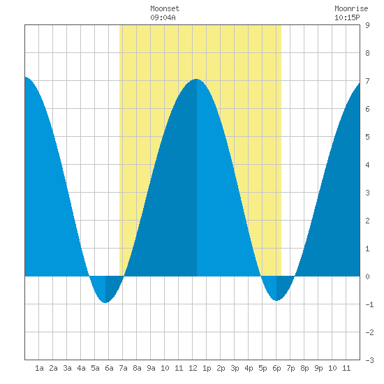 Briars Creek Entrance tide chart for Tuesday, March 2, 2021