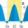 Briars Creek Entrance tide chart for Tuesday, March 2, 2021