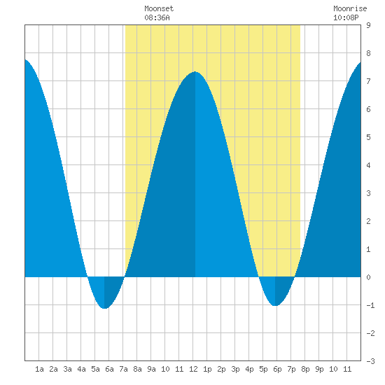 Briars Creek Entrance tide chart for Tuesday, March 30, 2021
