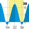 Briars Creek Entrance tide chart for Tuesday, March 30, 2021