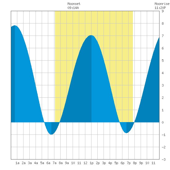 Briars Creek Entrance tide chart for Wednesday, March 31, 2021