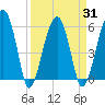 Briars Creek Entrance tide chart for Wednesday, March 31, 2021