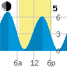 Briars Creek Entrance tide chart for Friday, March 5, 2021