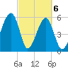 Briars Creek Entrance tide chart for Saturday, March 6, 2021