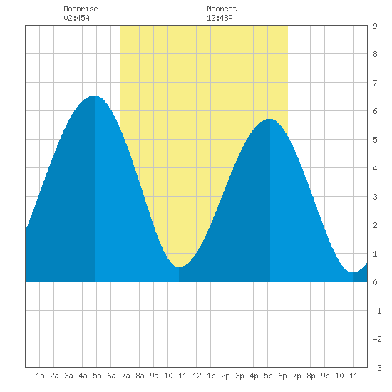 Briars Creek Entrance tide chart for Sunday, March 7, 2021