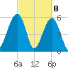 Briars Creek Entrance tide chart for Monday, March 8, 2021