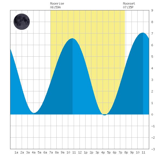 Briars Creek Entrance tide chart for Sunday, April 11, 2021