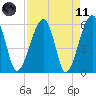 Briars Creek Entrance tide chart for Sunday, April 11, 2021