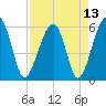 Briars Creek Entrance tide chart for Tuesday, April 13, 2021