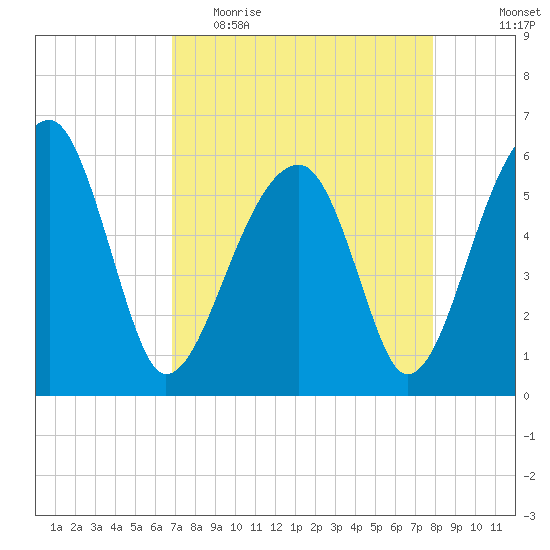 Briars Creek Entrance tide chart for Thursday, April 15, 2021