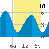 Briars Creek Entrance tide chart for Sunday, April 18, 2021