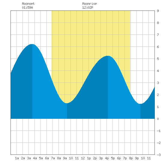 Briars Creek Entrance tide chart for Monday, April 19, 2021