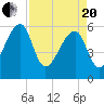 Briars Creek Entrance tide chart for Tuesday, April 20, 2021