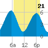 Briars Creek Entrance tide chart for Wednesday, April 21, 2021