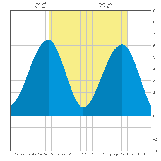 Briars Creek Entrance tide chart for Thursday, April 22, 2021