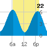 Briars Creek Entrance tide chart for Thursday, April 22, 2021