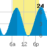 Briars Creek Entrance tide chart for Saturday, April 24, 2021