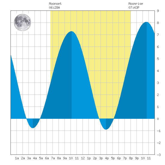 Briars Creek Entrance tide chart for Monday, April 26, 2021