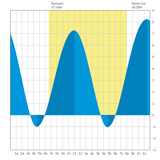 Briars Creek Entrance tide chart for Tuesday, April 27, 2021