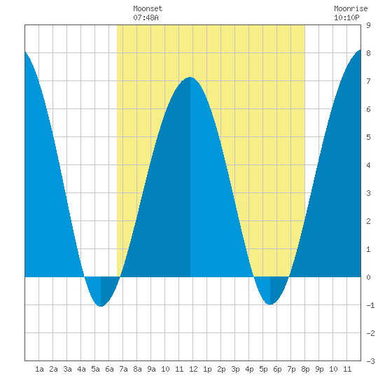 Briars Creek Entrance tide chart for Wednesday, April 28, 2021