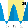 Briars Creek Entrance tide chart for Wednesday, April 28, 2021