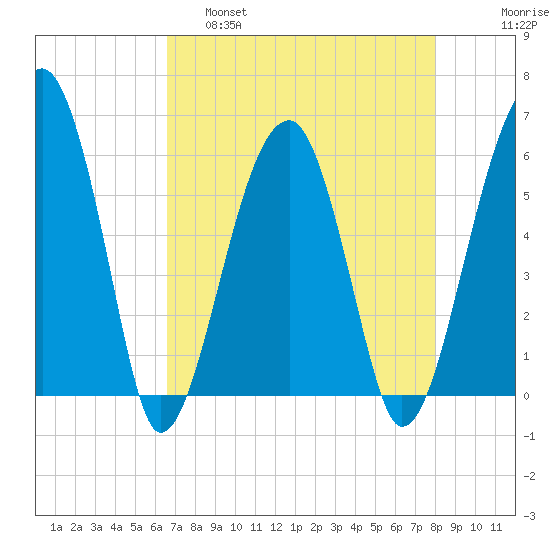Briars Creek Entrance tide chart for Thursday, April 29, 2021