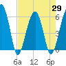 Briars Creek Entrance tide chart for Thursday, April 29, 2021
